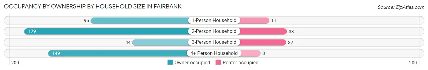 Occupancy by Ownership by Household Size in Fairbank