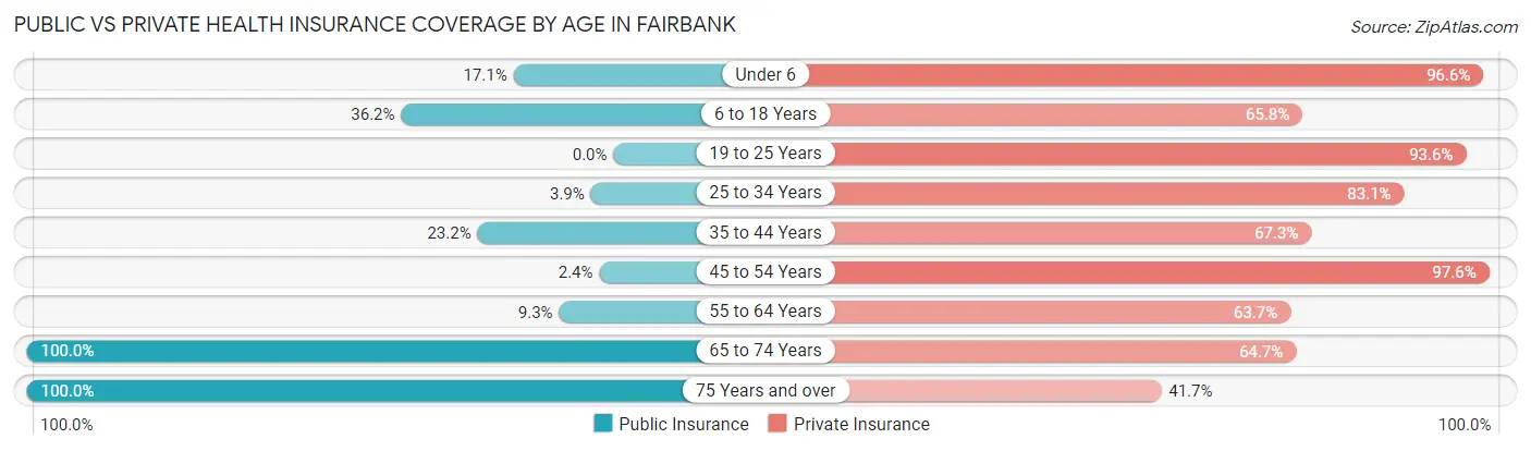 Public vs Private Health Insurance Coverage by Age in Fairbank