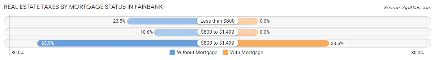 Real Estate Taxes by Mortgage Status in Fairbank