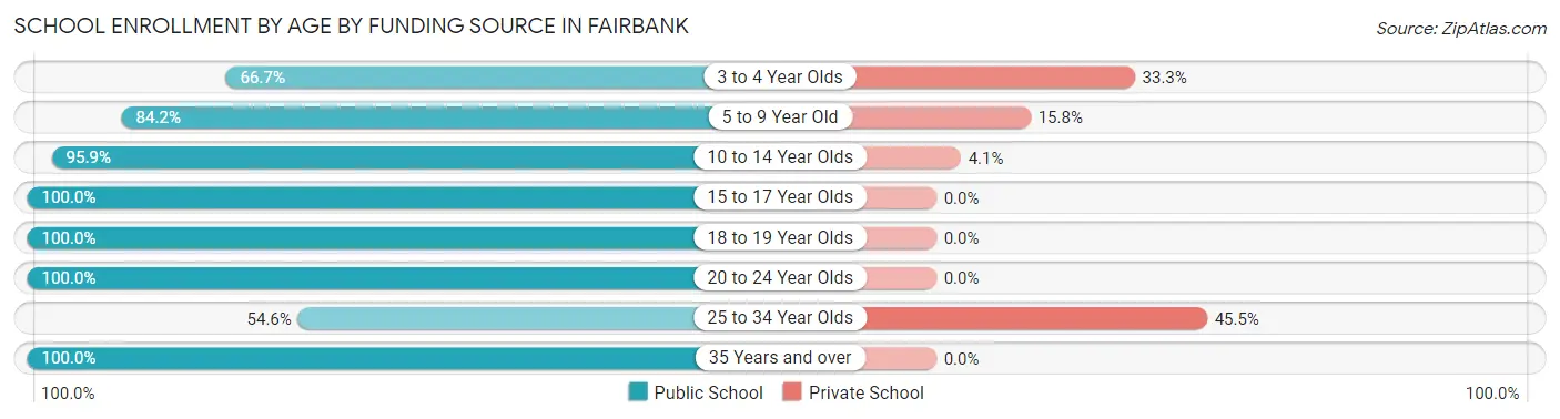School Enrollment by Age by Funding Source in Fairbank