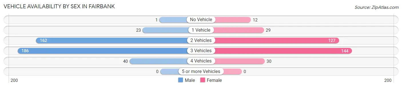 Vehicle Availability by Sex in Fairbank
