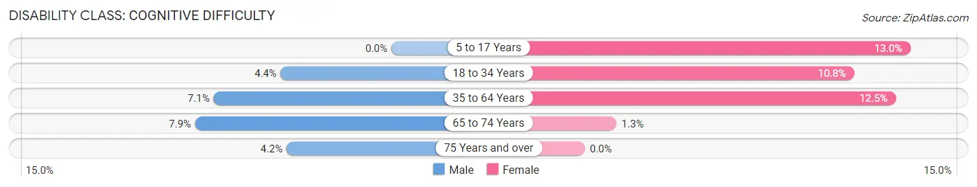 Disability in Fairfield: <span>Cognitive Difficulty</span>