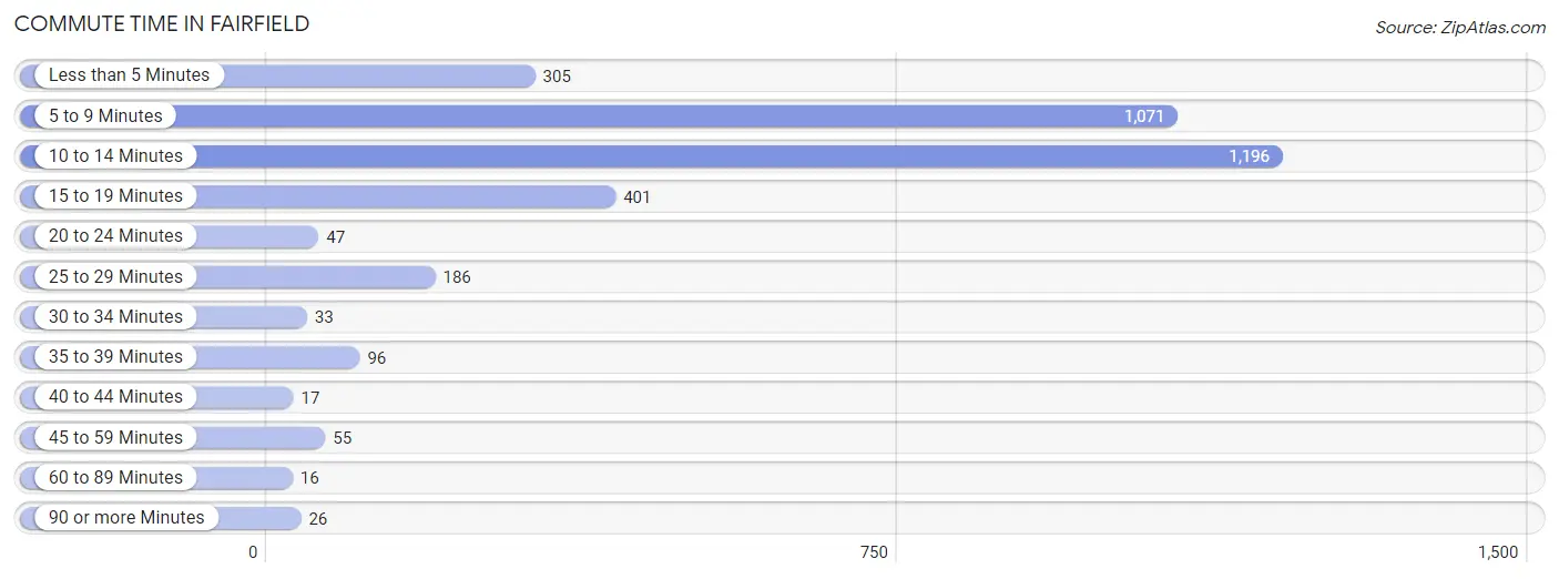 Commute Time in Fairfield