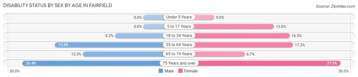 Disability Status by Sex by Age in Fairfield