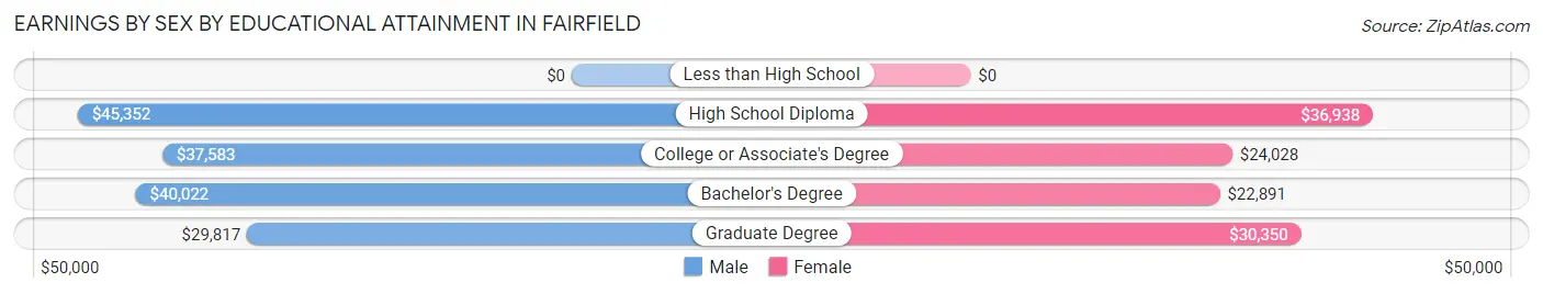 Earnings by Sex by Educational Attainment in Fairfield