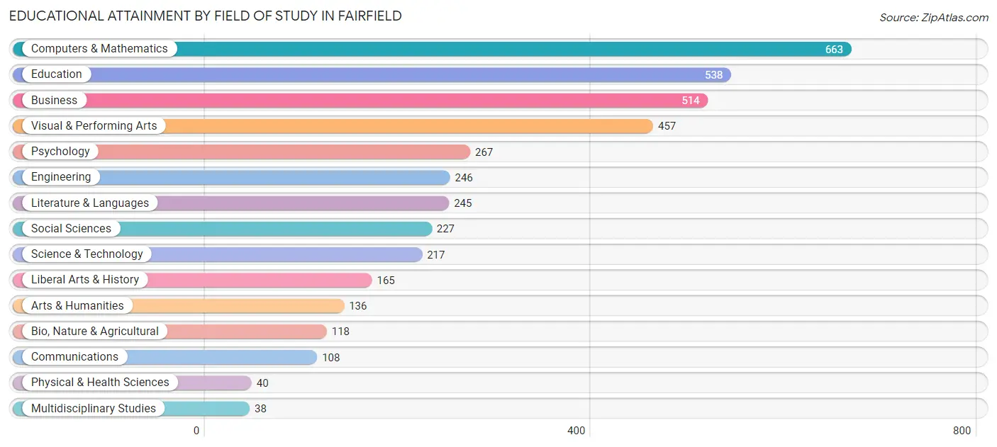 Educational Attainment by Field of Study in Fairfield