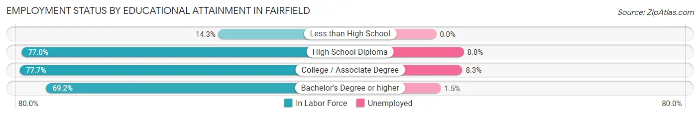 Employment Status by Educational Attainment in Fairfield