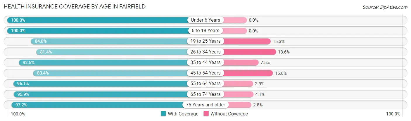 Health Insurance Coverage by Age in Fairfield
