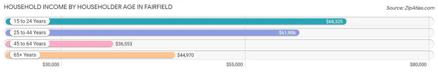 Household Income by Householder Age in Fairfield