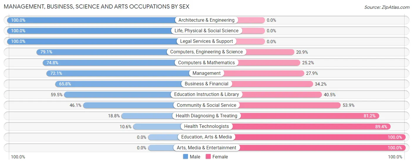 Management, Business, Science and Arts Occupations by Sex in Fairfield