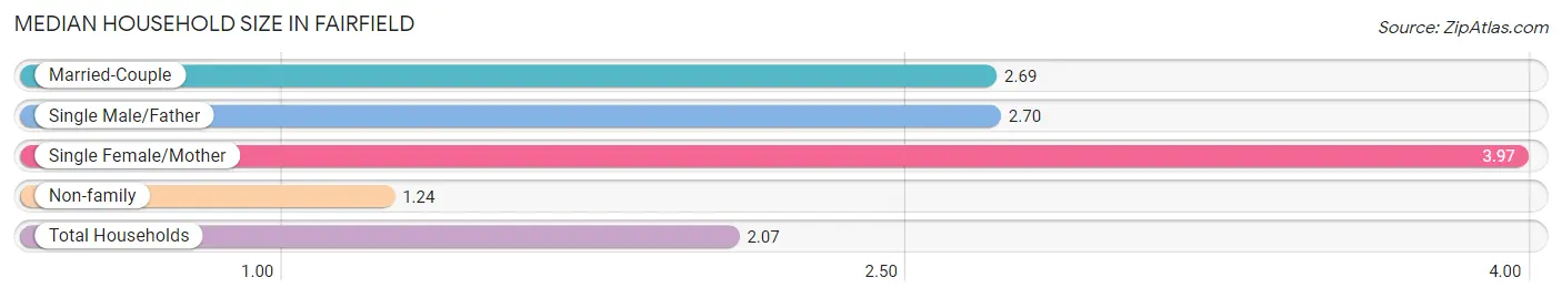 Median Household Size in Fairfield