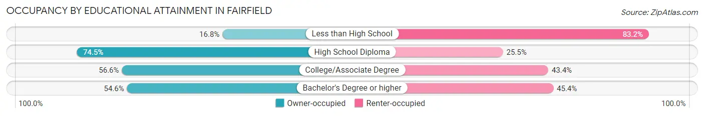 Occupancy by Educational Attainment in Fairfield