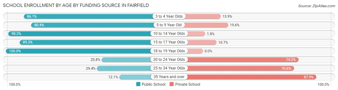 School Enrollment by Age by Funding Source in Fairfield
