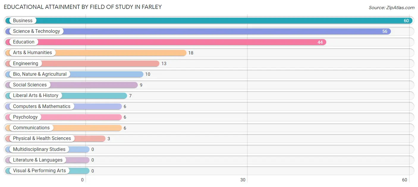 Educational Attainment by Field of Study in Farley
