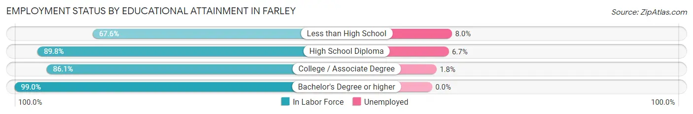 Employment Status by Educational Attainment in Farley