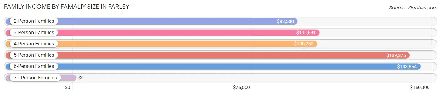 Family Income by Famaliy Size in Farley