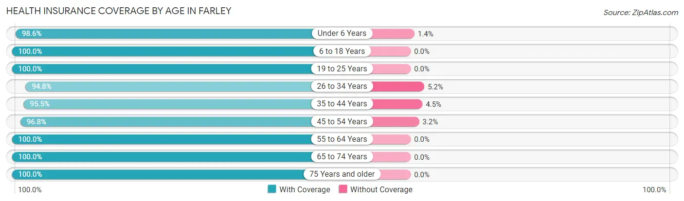 Health Insurance Coverage by Age in Farley