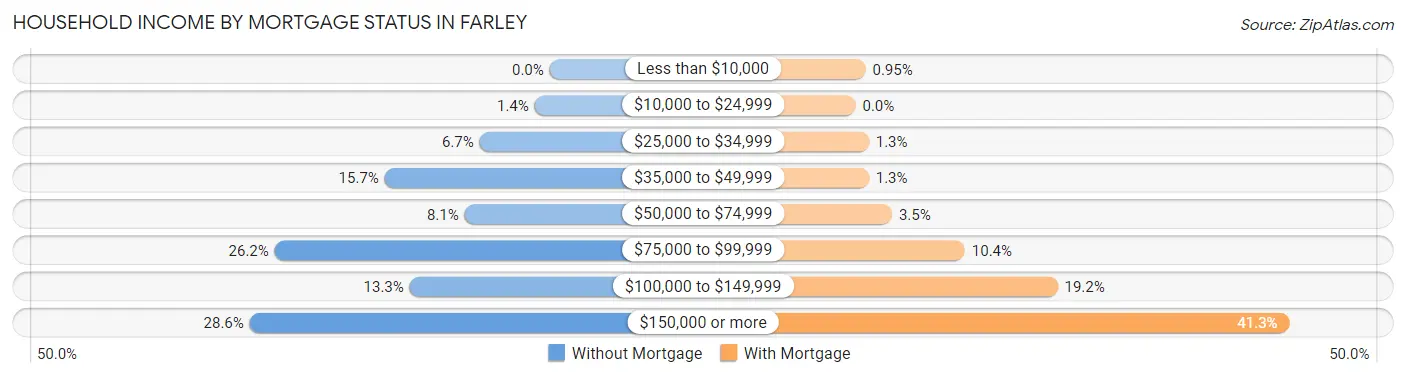 Household Income by Mortgage Status in Farley