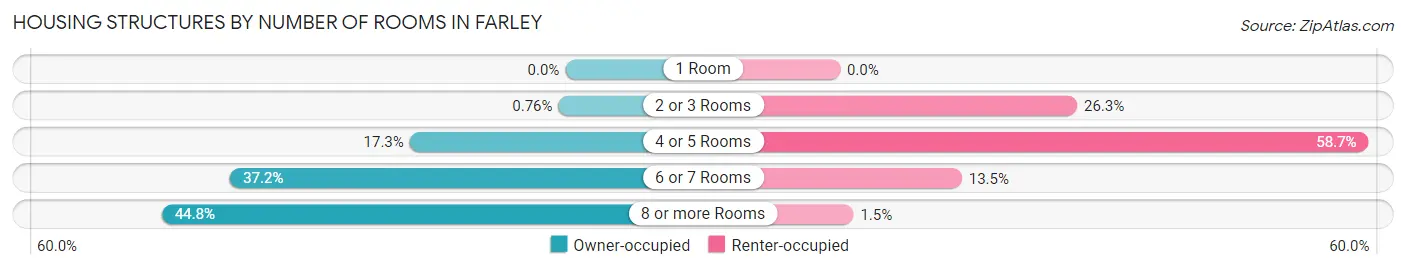 Housing Structures by Number of Rooms in Farley