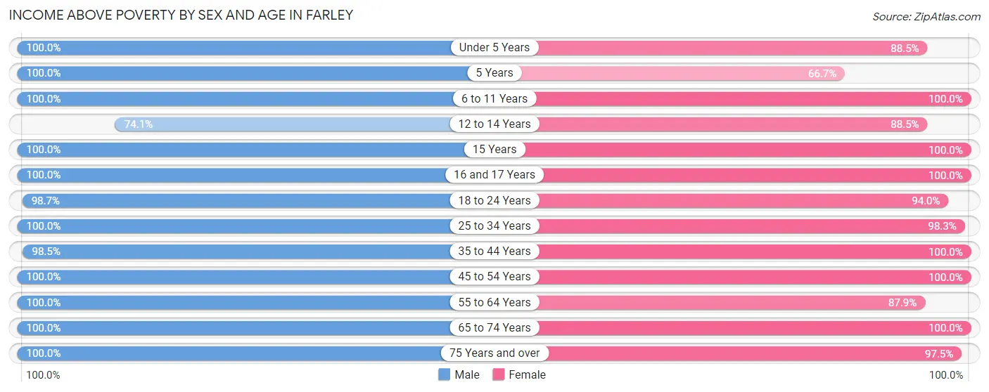 Income Above Poverty by Sex and Age in Farley