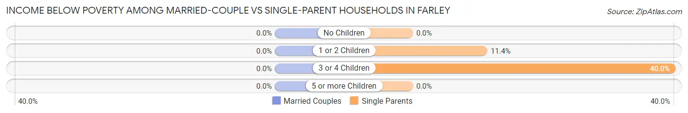 Income Below Poverty Among Married-Couple vs Single-Parent Households in Farley