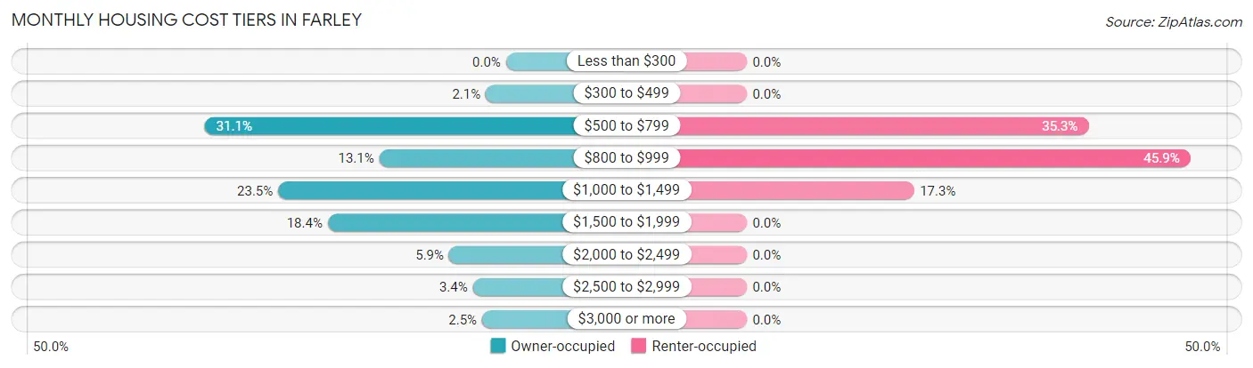 Monthly Housing Cost Tiers in Farley
