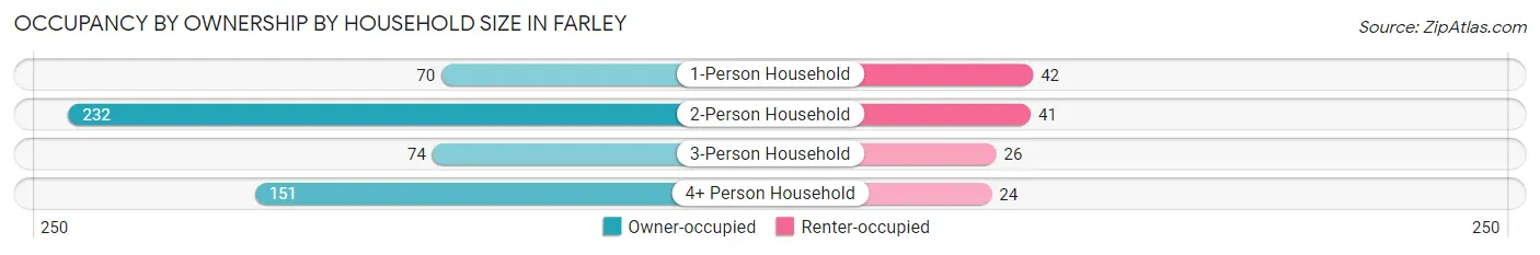 Occupancy by Ownership by Household Size in Farley