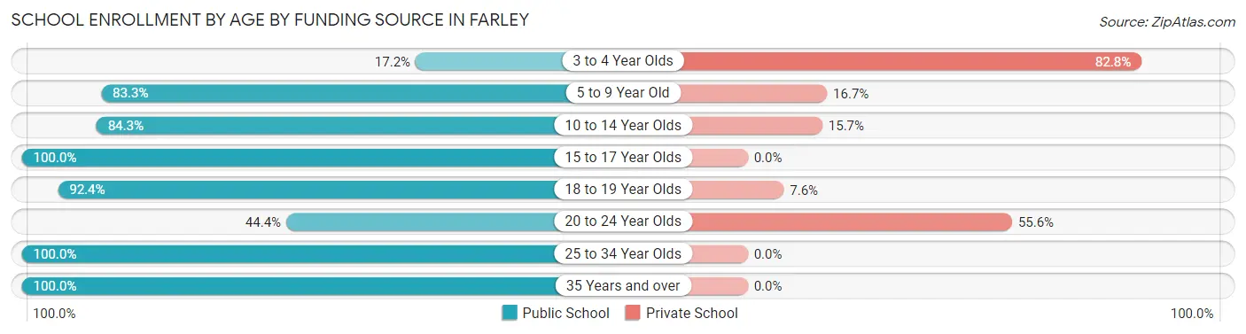 School Enrollment by Age by Funding Source in Farley