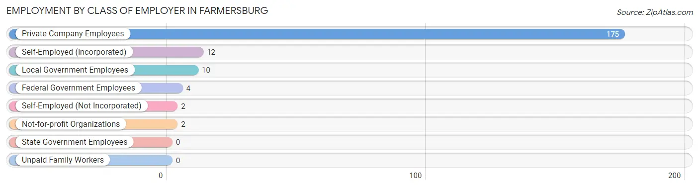 Employment by Class of Employer in Farmersburg