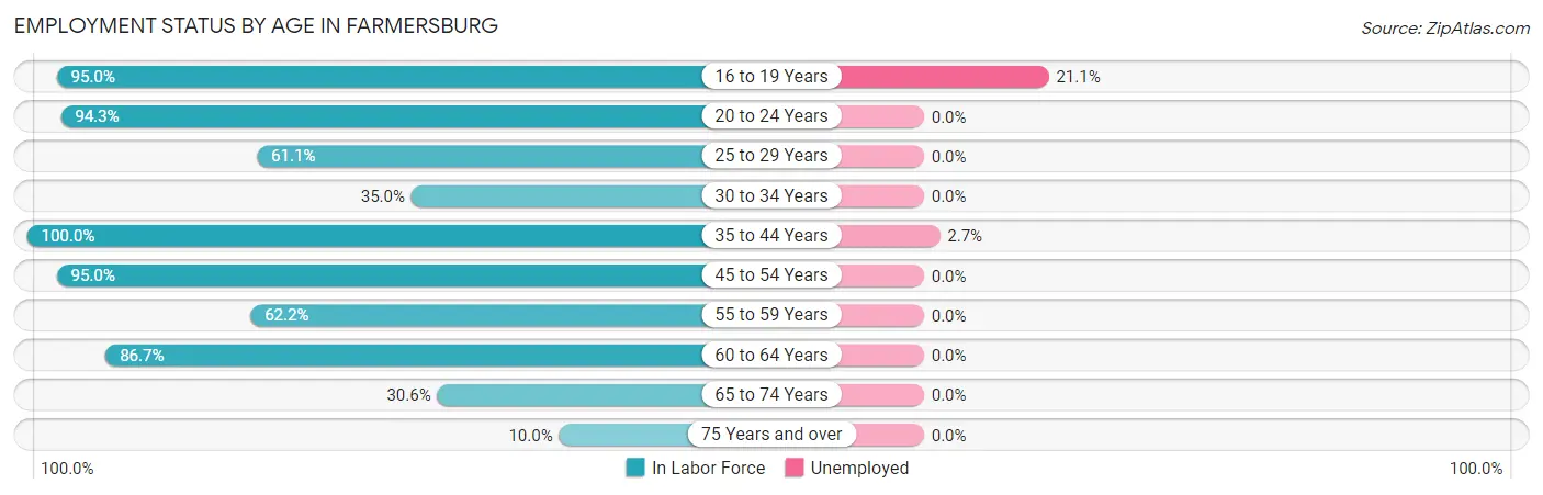Employment Status by Age in Farmersburg