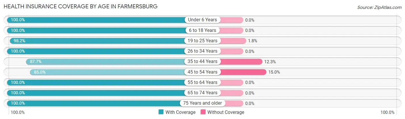 Health Insurance Coverage by Age in Farmersburg