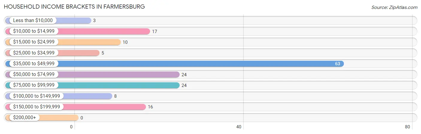 Household Income Brackets in Farmersburg