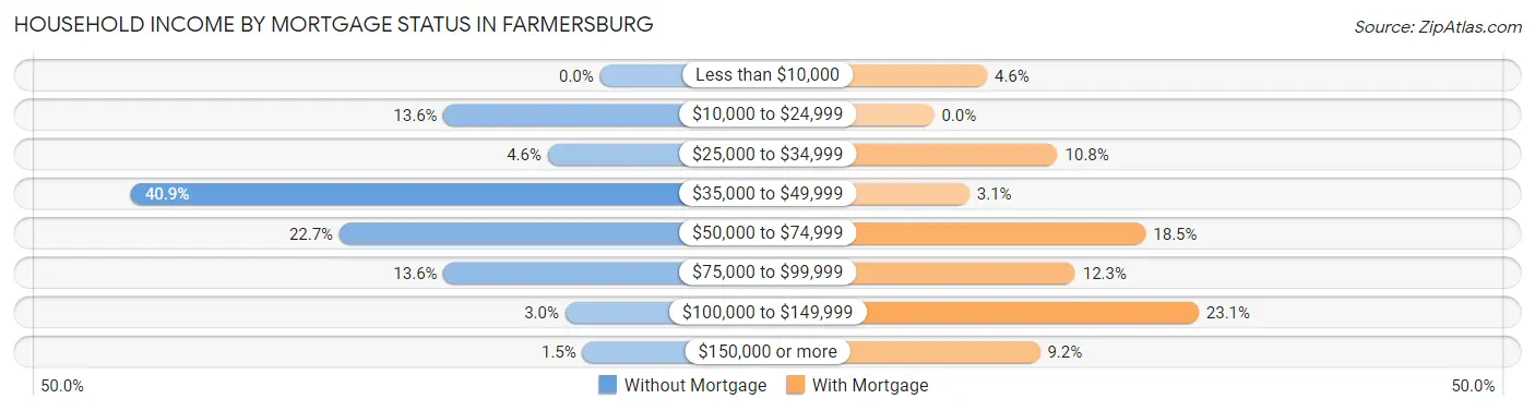 Household Income by Mortgage Status in Farmersburg
