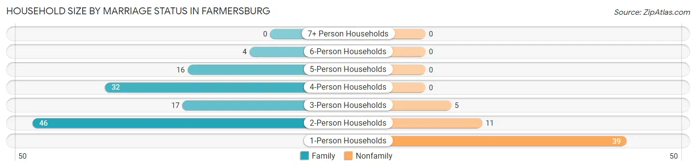 Household Size by Marriage Status in Farmersburg