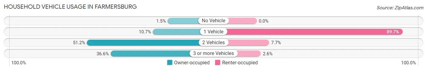 Household Vehicle Usage in Farmersburg