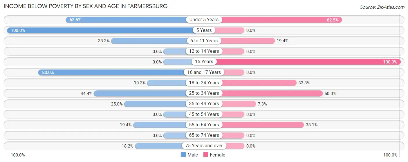 Income Below Poverty by Sex and Age in Farmersburg