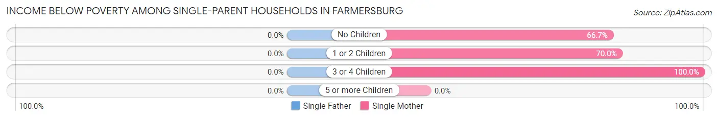 Income Below Poverty Among Single-Parent Households in Farmersburg