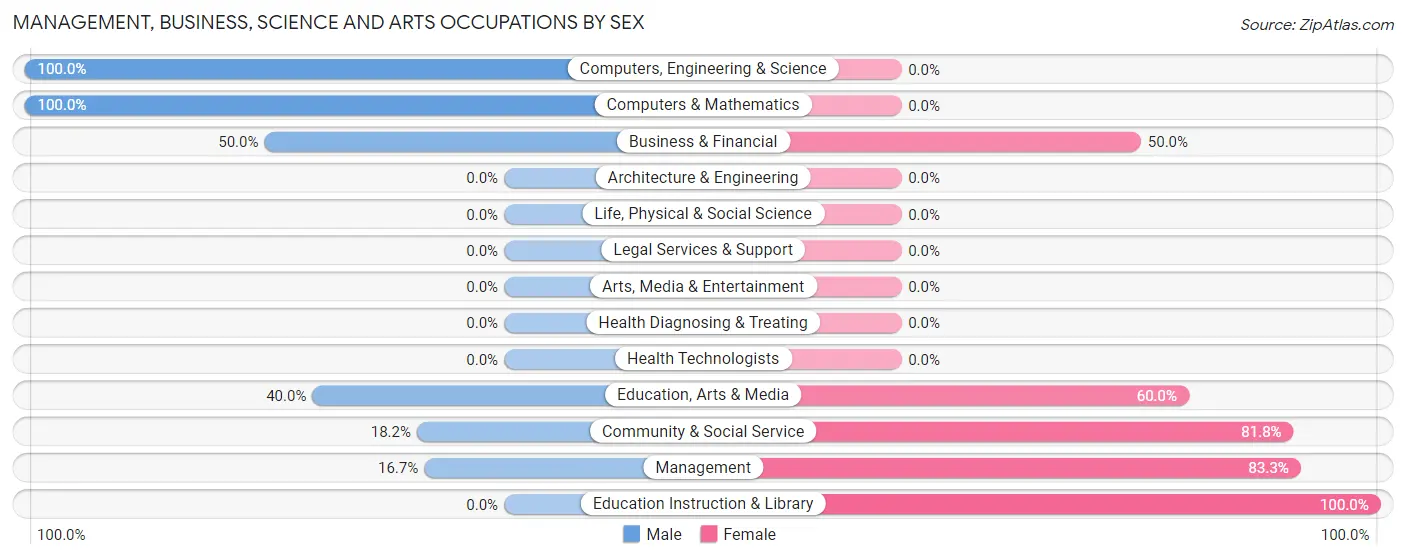 Management, Business, Science and Arts Occupations by Sex in Farmersburg