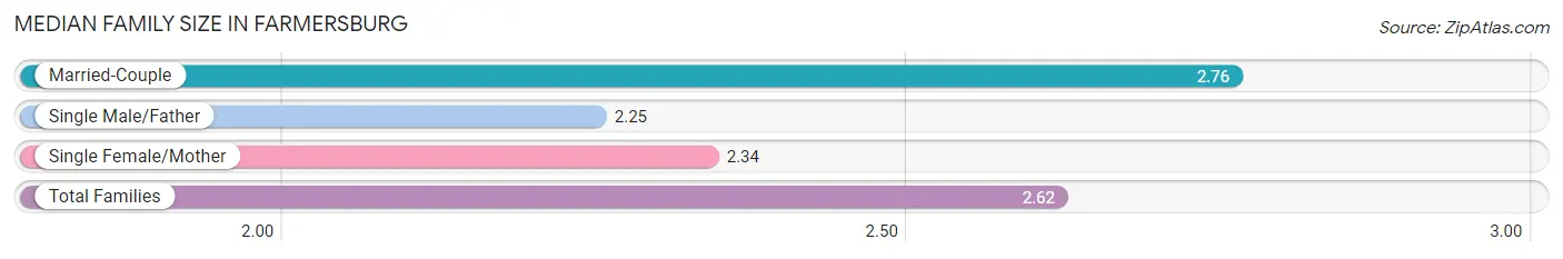 Median Family Size in Farmersburg