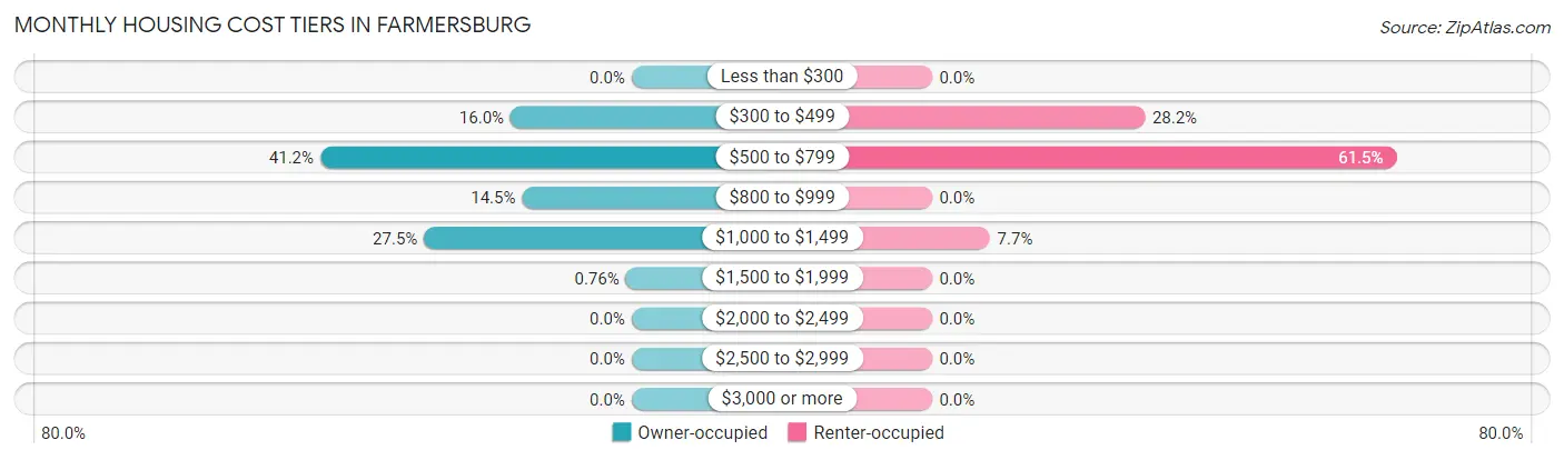 Monthly Housing Cost Tiers in Farmersburg
