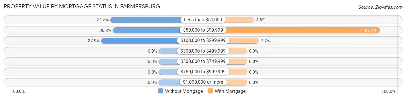 Property Value by Mortgage Status in Farmersburg