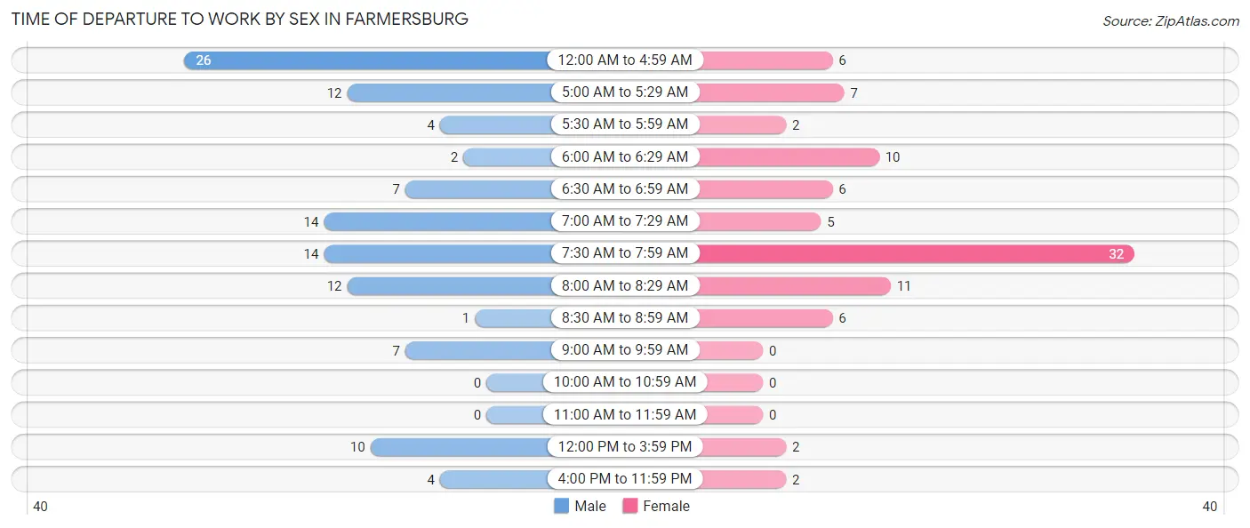 Time of Departure to Work by Sex in Farmersburg