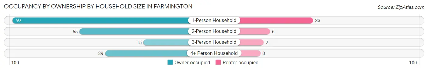 Occupancy by Ownership by Household Size in Farmington