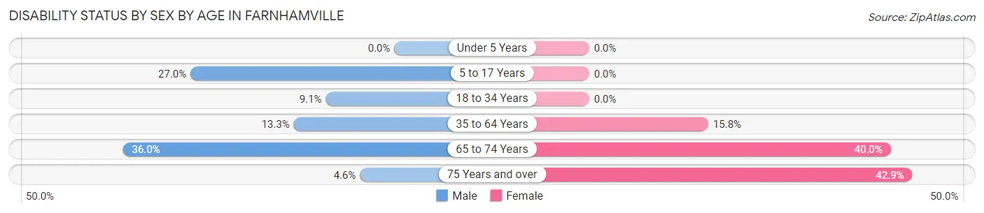 Disability Status by Sex by Age in Farnhamville