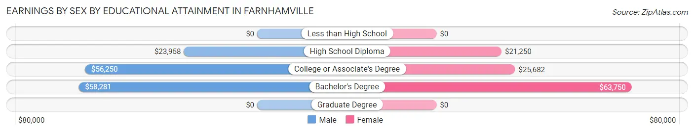 Earnings by Sex by Educational Attainment in Farnhamville