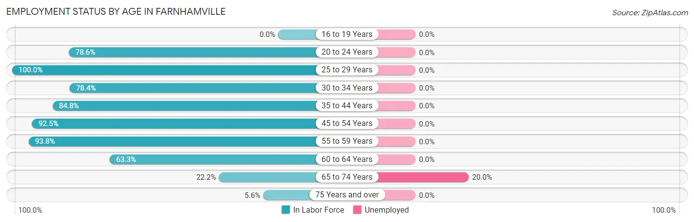 Employment Status by Age in Farnhamville