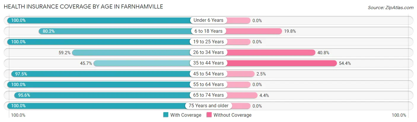 Health Insurance Coverage by Age in Farnhamville