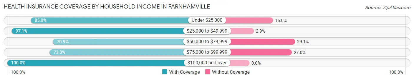 Health Insurance Coverage by Household Income in Farnhamville