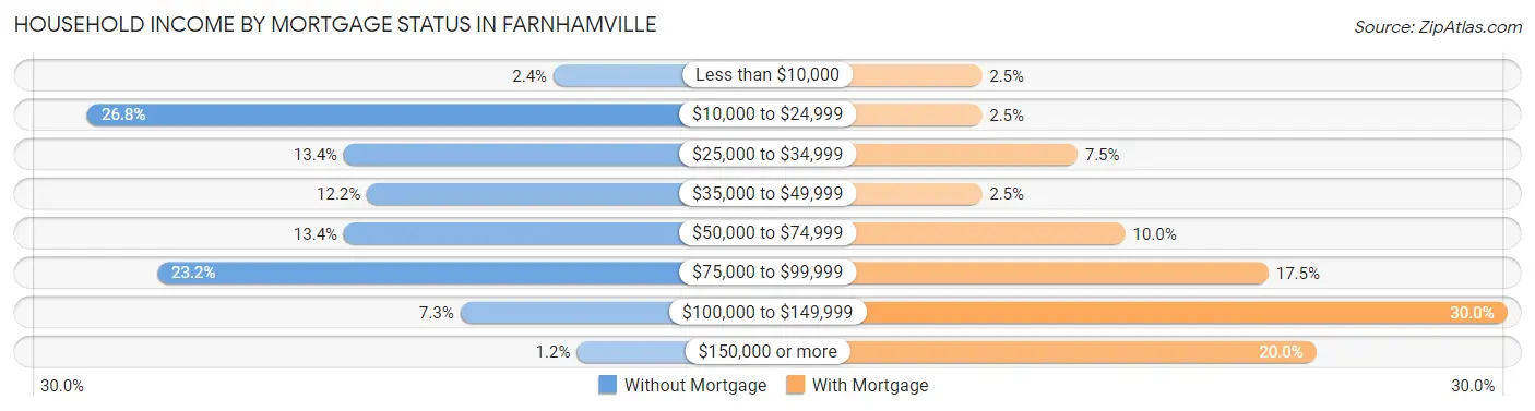 Household Income by Mortgage Status in Farnhamville