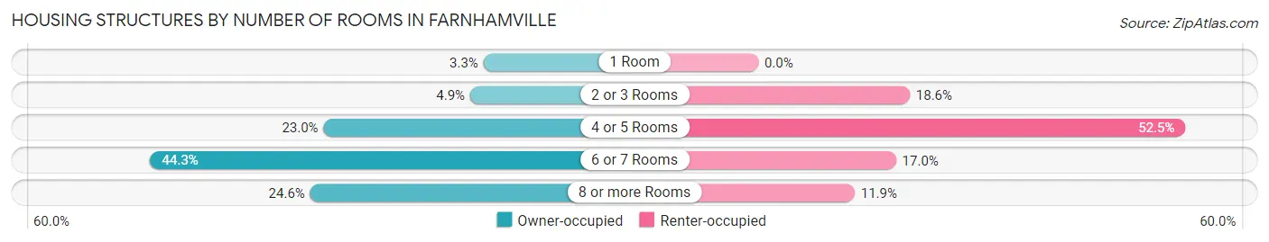 Housing Structures by Number of Rooms in Farnhamville